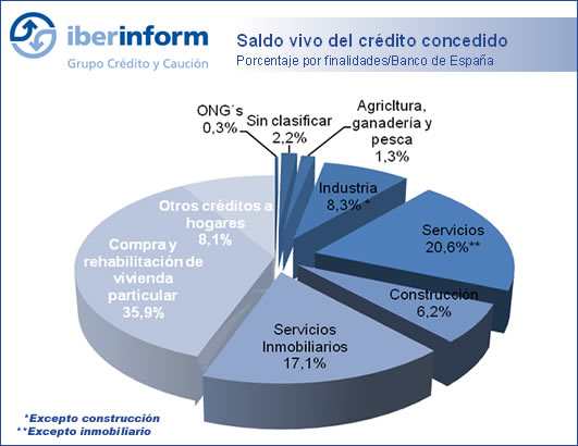 Saldo vivo de crédito concedido Saldo vivo de crédito concedido