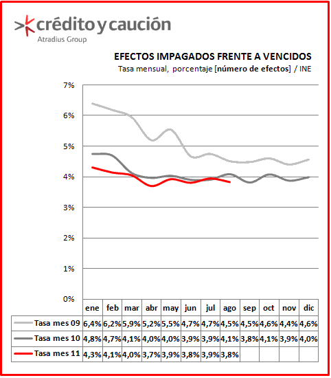 Tasa de impago comercial Tasa de impago comercial