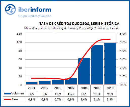 Tasa de morosidad Tasa de morosidad