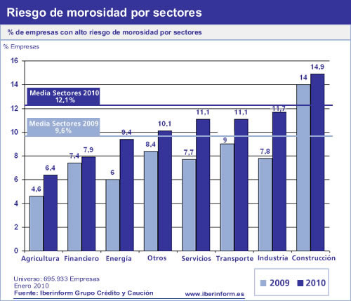 Media de morosidad de sectores de España Media de morosidad de sectores de España