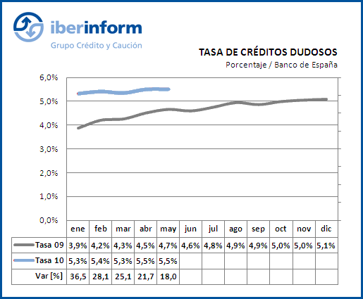Tasa de créditos dudosos Tasa de créditos dudosos