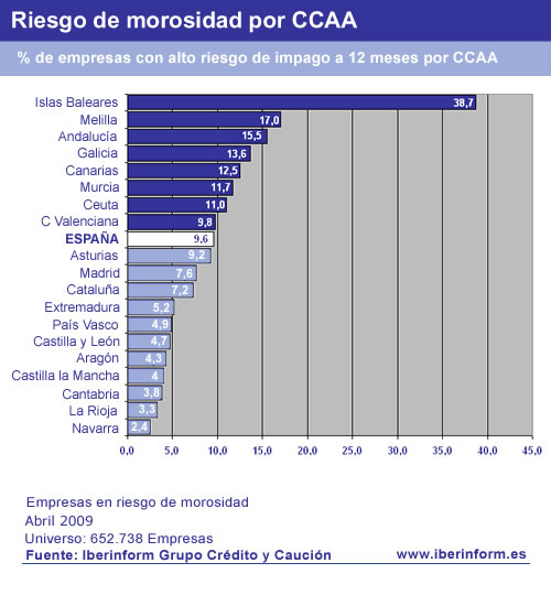 Riesgo de morosidad por CCAA Riesgo de morosidad por CCAA