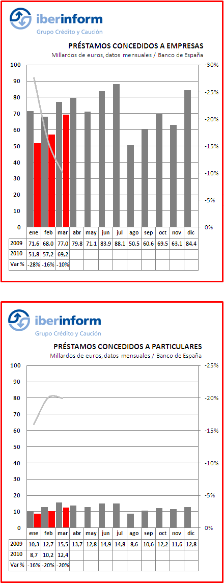 Prestamos concedidos Prestamos concedidos