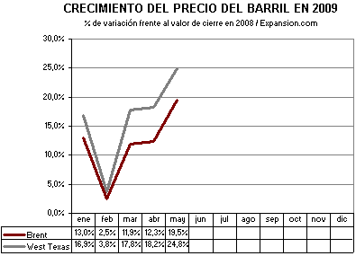 petroleo petroleo
