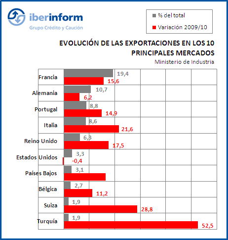 Evolución de las Exportaciones Evolución de las Exportaciones