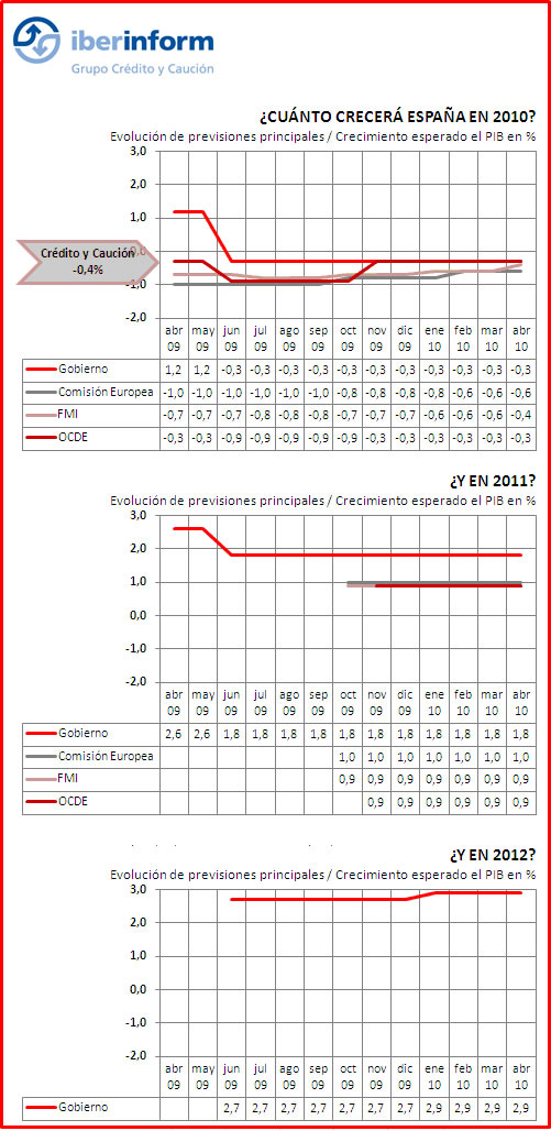 Crecimiento Crecimiento
