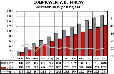 Compraventa de fincas 2007 2008 Compraventa de fincas 2007 2008