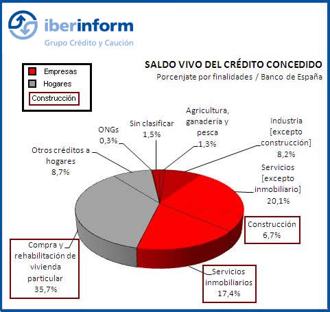 Evolución del saldo vivo Evolución del saldo vivo