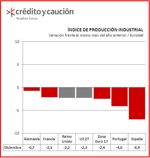 Producción Industrial Producción Industrial