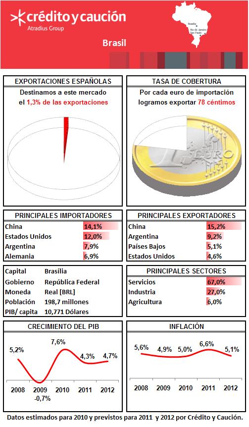 Brasil Brasil