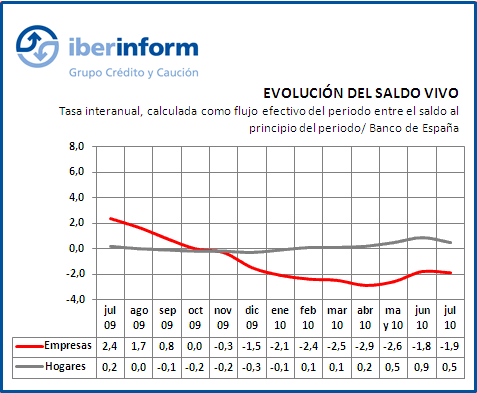 Evolución del saldo vivo Evolucuón del saldo vivo
