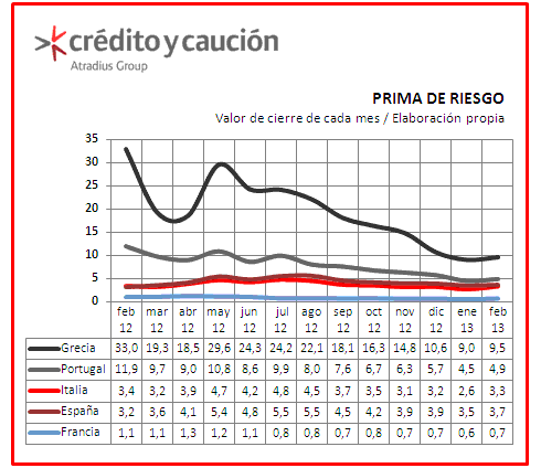 Prima de riesgo España Prima de riesgo España