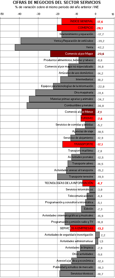 Actividad sector servicios Actividad sector servicios