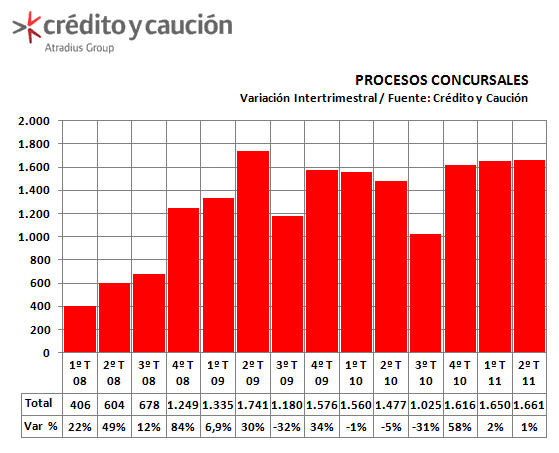 Tasa de créditos dudosos Tasa de créditos dudosos