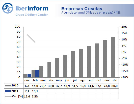 Sociedades creadas Sociadades creadas