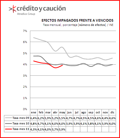 Volúmen de créditos dudosos Volúmen de créditos dudosos