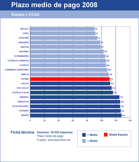 Plazo medio de cobro por CCAA Plazo medio de cobro por CCAA