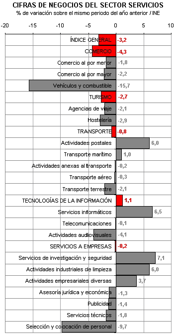 actividad sector servicios actividad sector servicios