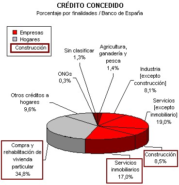 Credito Concedido por finalidad Construccion Credito Concedido por finalidad Construccion