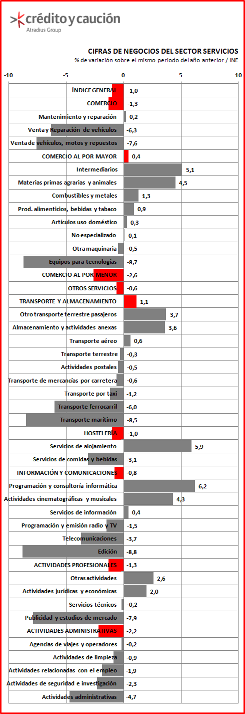 Indicadores de Actividad del Sector servicios Indicadores de Actividad del Sector servicios