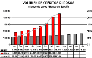 volumen creditos dudosos volumen creditos dudosos