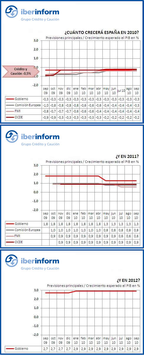 Mejora de la previsión para España Mejora de la previsión para España