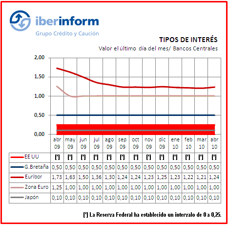 Tipos de interés Tipos de interés