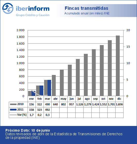 Fincas transmitidas Fincas transmitidas