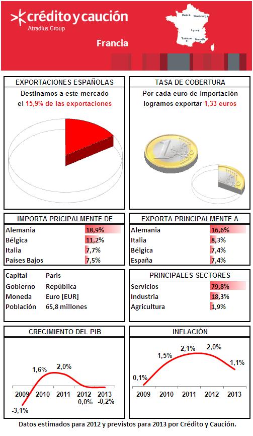 Francia Francia
