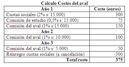 Cálculo costes