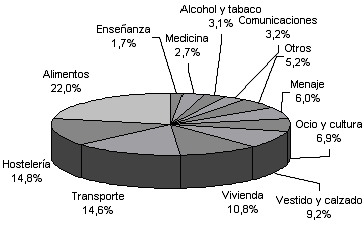 Indice precios al consumo armionizado IPC españa Indice precios al consumo armionizado IPC españa
