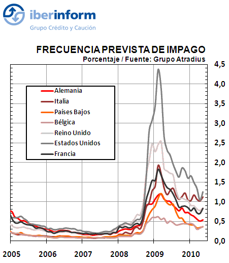 Frecuencia prevista d eimpagos Frecuencia prevista de impagos