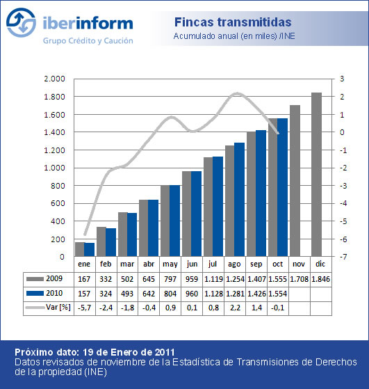 Fincas transmitidas Fincas transmitidas