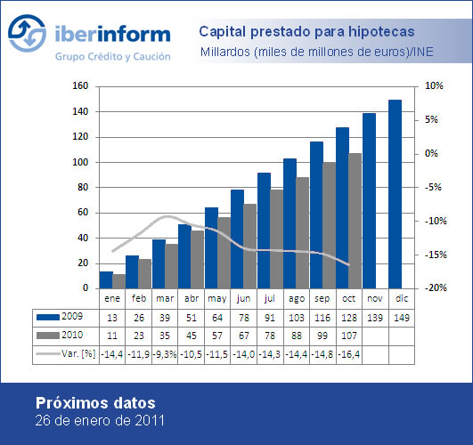 Capital prestado para hipotecas Capital prestado para hipotecas