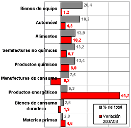 exportacion sectores
