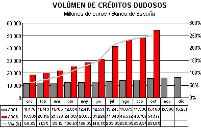 Volumen créditos dudosos Volumen créditos dudosos