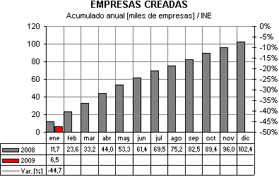 Empresas creadas Empresas creadas