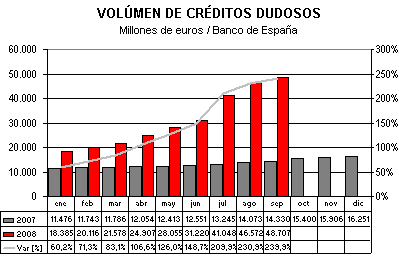volumen creditos dudosos volumen creditos dudosos