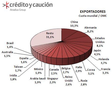 Exportaciones de paises emergentes aumentan + que los paises de la zona Euro Exportaciones de paises emergentes aumentan + que los paises de la zona Euro
