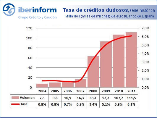 Tasa de créditos dudosos Tasa de créditos dudosos