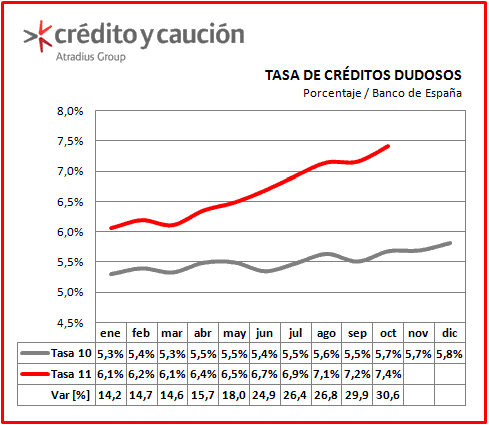 Tasa de morosidad Tasa de morosidad
