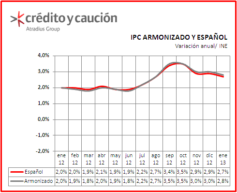 IPC España IPC España