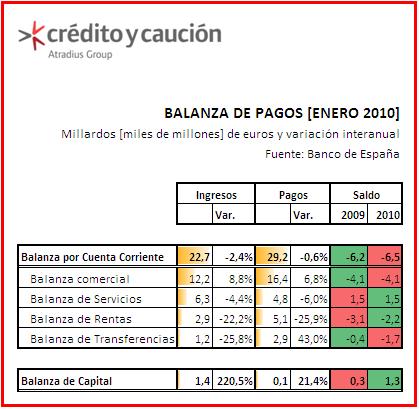 Balanza de pagos Balanza de pagos