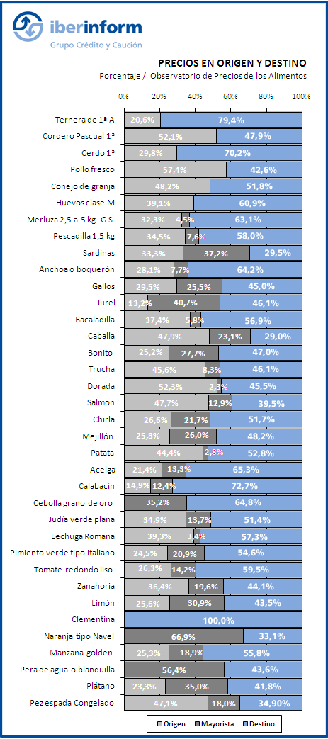 Composición del precio de los alimentos Composición del precio de los alimentos