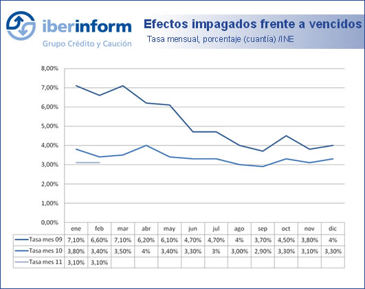 Efectos impagados frente a vencidos Efectos impagados frente a vencidos