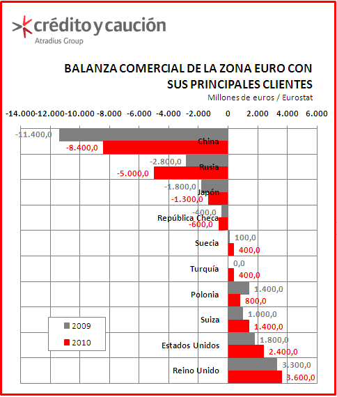 Balanza comercial de la zona euro Balanza comercial de la zona euro