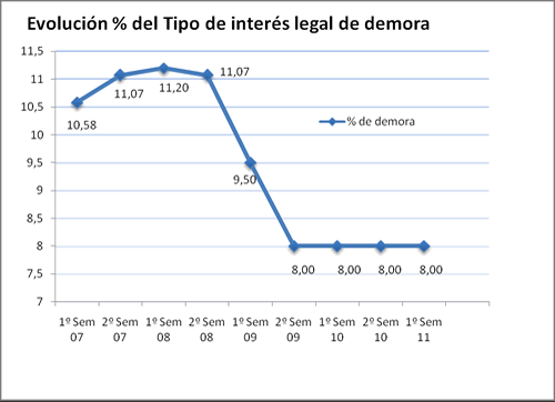 Tipo interes de demora