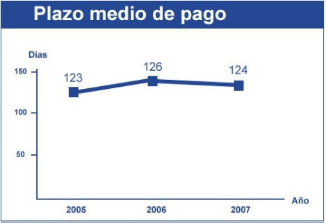 Plazo medio de pago en dias