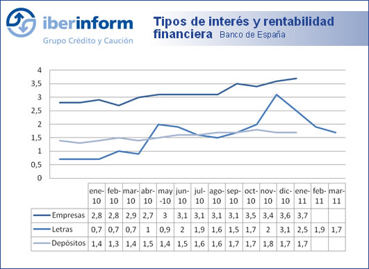 Tipos de interés y rentabilidad financiera Tipos de interés y rentabilidad financiera