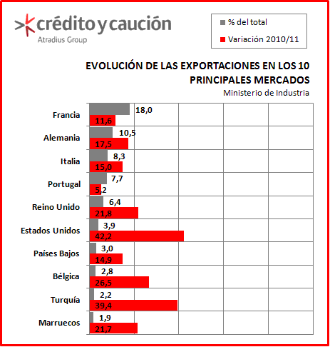 DATOS EXPORTACIONES ESPAÑOLAS POR PAISES DATOS EXPORTACIONES ESPAÑOLAS POR PAISES